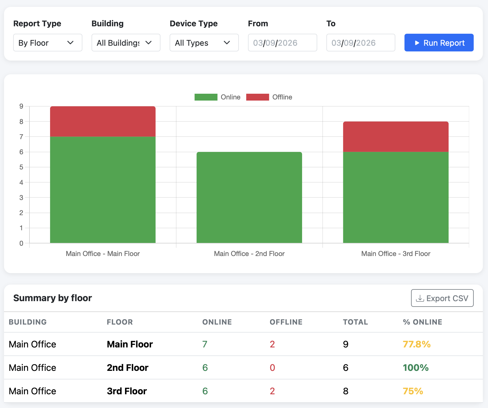 TigerNode reports with charts and data tables